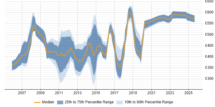 Contractor daily rate distribution trend for jobs in the UK excluding London citing Oracle Retail