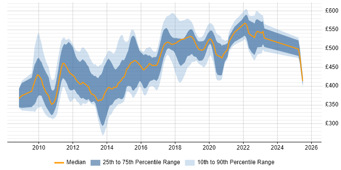 Contractor daily rate distribution trend for jobs in the UK excluding London citing Oracle Service Bus