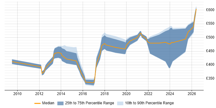 Contractor daily rate distribution trend for jobs in the UK excluding London citing Oracle Service Cloud