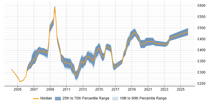 Contractor daily rate distribution trend for Oracle SQL Server DBA job vacancies in the UK excluding London