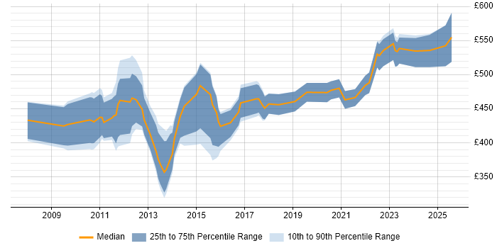 Contractor daily rate distribution trend for jobs in the UK excluding London citing Oracle Subledger Accounting Contractor daily rate distribution trend for jobs in the UK excluding London citing Oracle Subledger Accounting