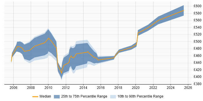 Contractor daily rate distribution trend for Oracle Supply Chain Consultant job vacancies in the UK excluding London Contractor daily rate distribution trend for Oracle Supply Chain Consultant job vacancies in the UK excluding London