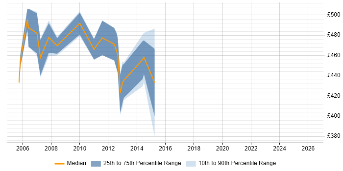 Contractor daily rate distribution trend for Oracle Supply Chain Functional Consultant job vacancies in the UK excluding London