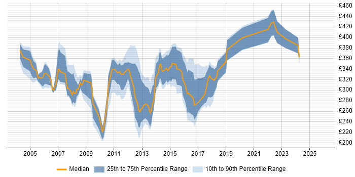 Contractor daily rate distribution trend for Oracle Support Analyst job vacancies in the UK excluding London