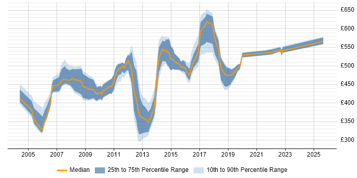 Contractor daily rate distribution trend for Oracle Technical Architect job vacancies in the UK excluding London Contractor daily rate distribution trend for Oracle Technical Architect job vacancies in the UK excluding London