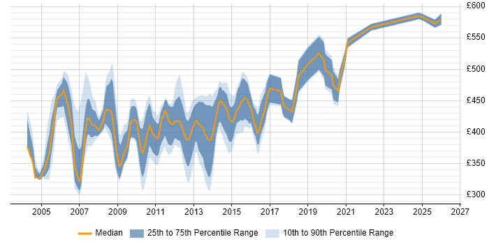 Contractor daily rate distribution trend for Oracle Technical Consultant job vacancies in the UK excluding London