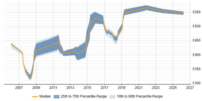 Contractor daily rate distribution trend for jobs in the UK excluding London citing Oracle Utilities