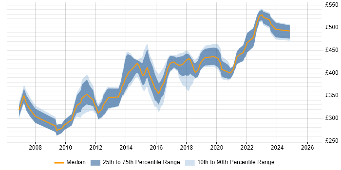 Contractor daily rate distribution trend for jobs in the UK excluding London citing Oracle ZFS