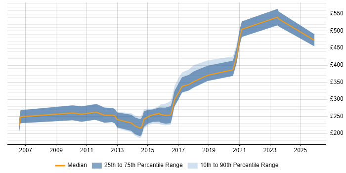 Contractor daily rate distribution trend for jobs in the UK excluding London citing Orchard Housing