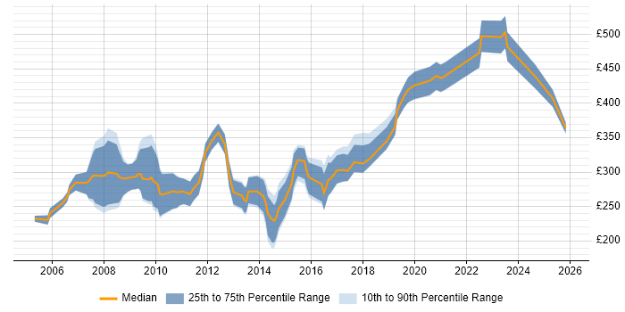 Contractor daily rate distribution trend for jobs in the UK excluding London citing Orchard