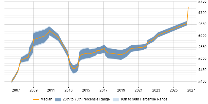 Contractor daily rate distribution trend for Organisational Change Manager job vacancies in the UK excluding London