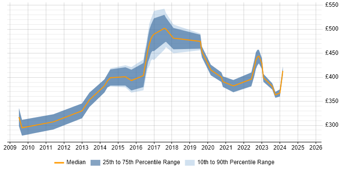 Contractor daily rate distribution trend for jobs in the UK excluding London citing Organisational Learning