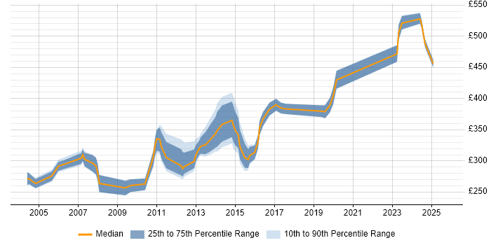 Contractor daily rate distribution trend for jobs in the UK excluding London citing OS/400 Contractor daily rate distribution trend for jobs in the UK excluding London citing OS/400