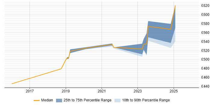 Contractor daily rate distribution trend for jobs in the UK excluding London citing OSCE