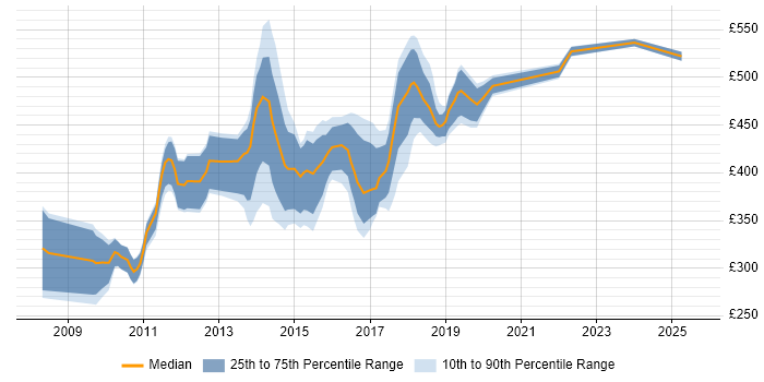Contractor daily rate distribution trend for jobs in the UK excluding London citing OSGi Contractor daily rate distribution trend for jobs in the UK excluding London citing OSGi