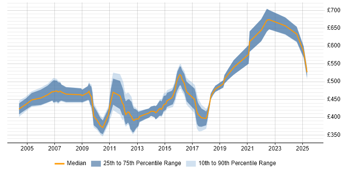 Contractor daily rate distribution trend for OSS Architect job vacancies in the UK excluding London