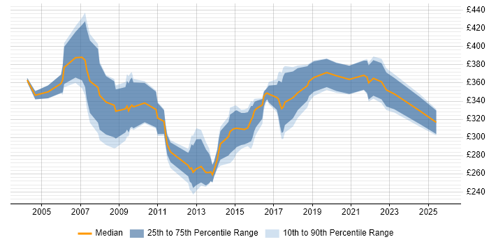 Contractor daily rate distribution trend for OSS Engineer job vacancies in the UK excluding London