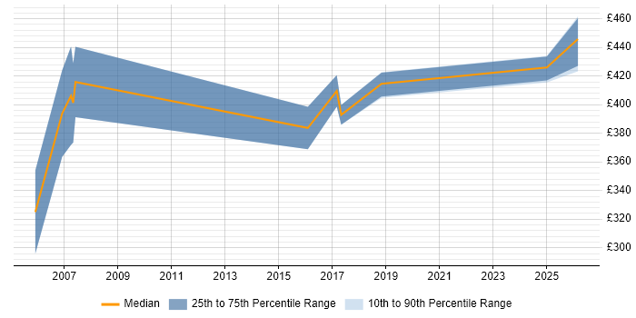 Contractor daily rate distribution trend for OSS Specialist job vacancies in the UK excluding London