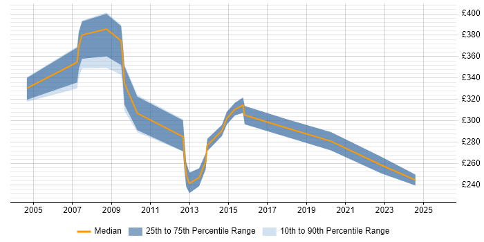 Contractor daily rate distribution trend for OSS Support Engineer job vacancies in the UK excluding London