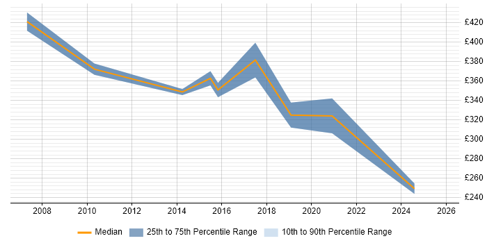 Contractor daily rate distribution trend for OSS Systems Engineer job vacancies in the UK excluding London