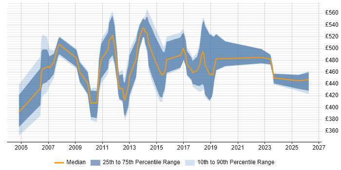 Contractor daily rate distribution trend for jobs in the UK excluding London citing OTC Derivatives