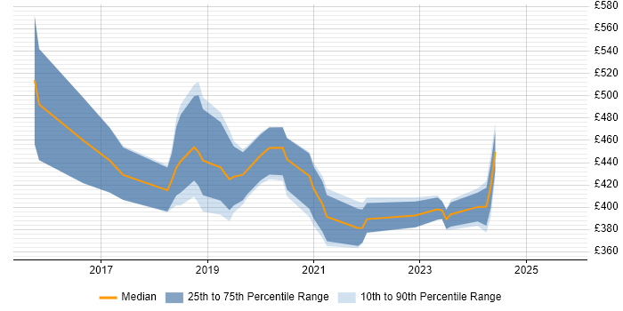 Contractor daily rate distribution trend for jobs in the UK excluding London citing OutSystems Contractor daily rate distribution trend for jobs in the UK excluding London citing OutSystems