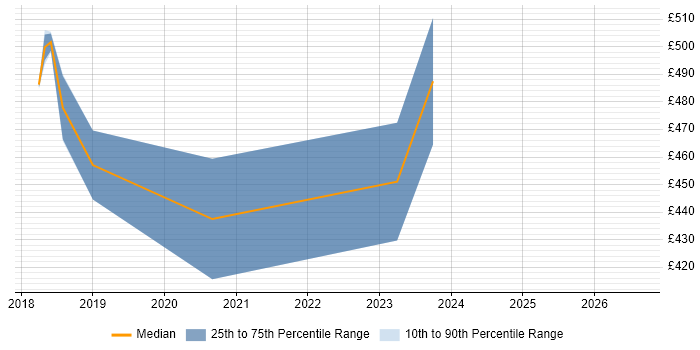 Contractor daily rate distribution trend for jobs in the UK excluding London citing oVirt