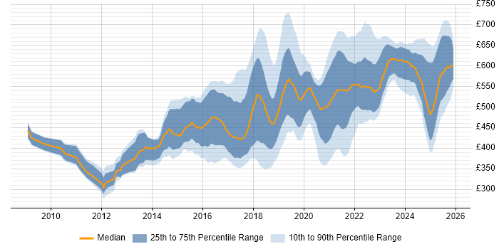 Contractor daily rate distribution trend for jobs in the UK excluding London citing OWASP