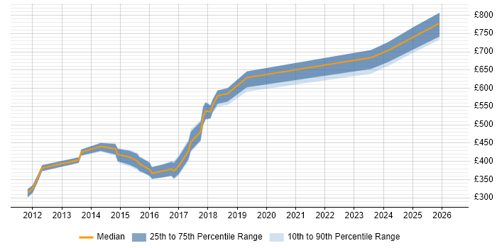 Contractor daily rate distribution trend for jobs in the UK excluding London citing P3M3