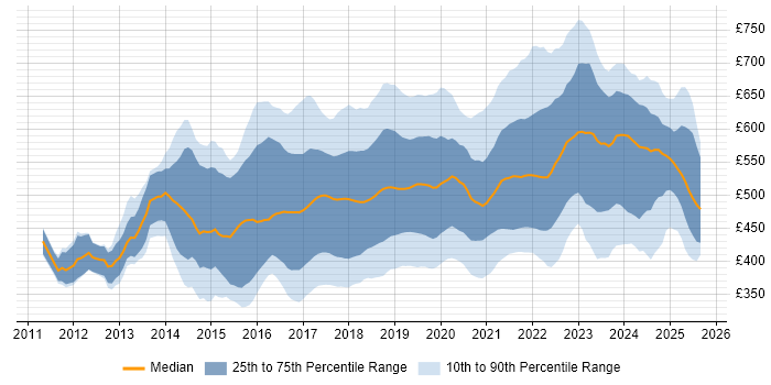 Contractor daily rate distribution trend for jobs in the UK excluding London citing PaaS