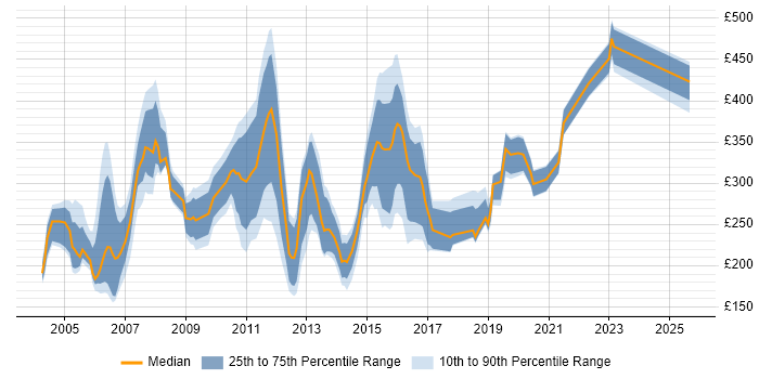 Contractor daily rate distribution trend for jobs in the UK excluding London citing PABX