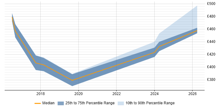 Contractor daily rate distribution trend for jobs in the UK excluding London citing Pacemaker
