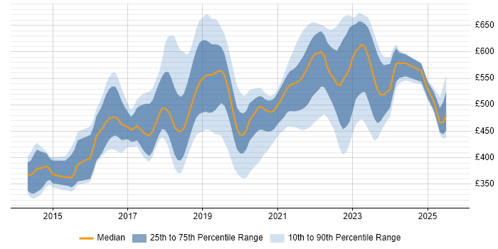 Contractor daily rate distribution trend for jobs in the UK excluding London citing Packer Contractor daily rate distribution trend for jobs in the UK excluding London citing Packer