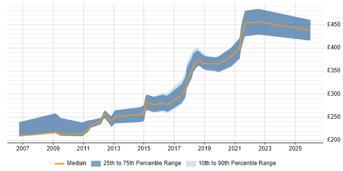 Contractor daily rate distribution trend for jobs in the UK excluding London citing Paid Search