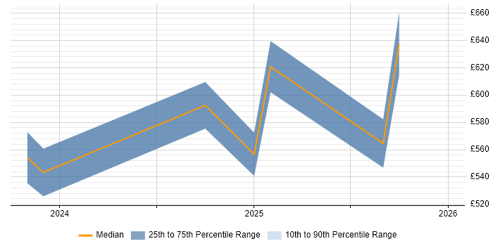 Contractor daily rate distribution trend for jobs in the UK excluding London citing Palantir Foundry