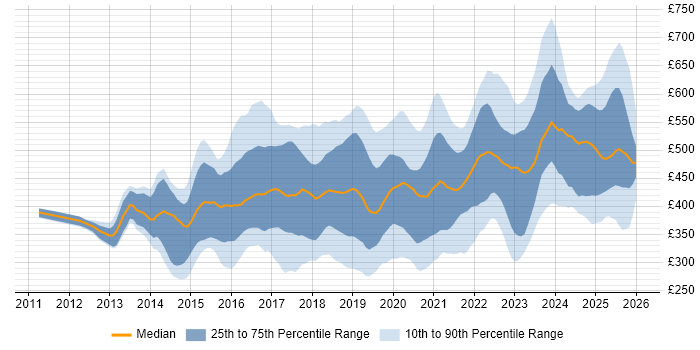 Contractor daily rate distribution trend for jobs in the UK excluding London citing Palo Alto