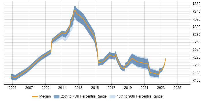 Contractor daily rate distribution trend for jobs in the UK excluding London citing Panasonic Contractor daily rate distribution trend for jobs in the UK excluding London citing Panasonic