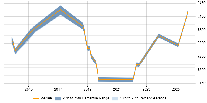Contractor daily rate distribution trend for jobs in the UK excluding London citing PaperCut