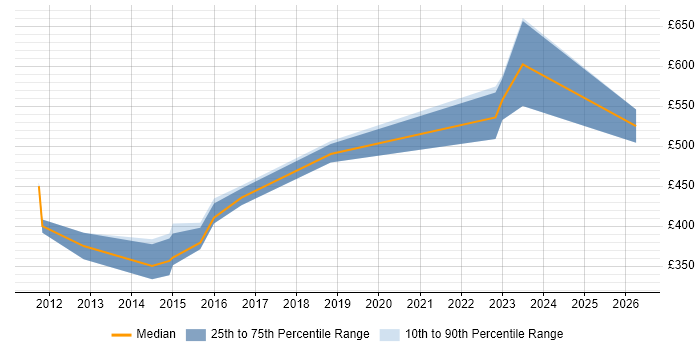 Contractor daily rate distribution trend for jobs in the UK excluding London citing Parallel Computing