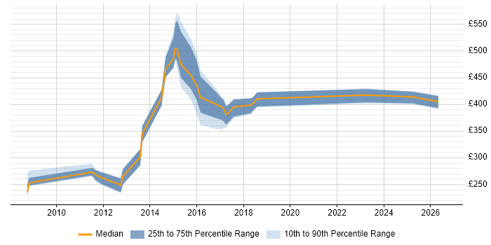 Contractor daily rate distribution trend for jobs in the UK excluding London citing Parasoft