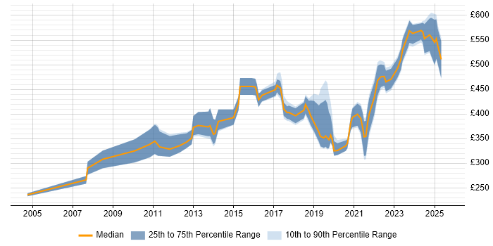 Contractor daily rate distribution trend for jobs in the UK excluding London citing Password Management Contractor daily rate distribution trend for jobs in the UK excluding London citing Password Management