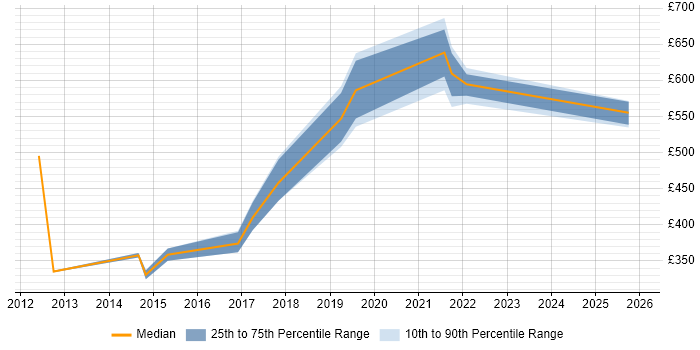 Contractor daily rate distribution trend for jobs in the UK excluding London citing Pattern Matching
