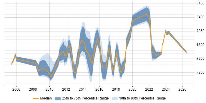 Contractor daily rate distribution trend for jobs in the UK excluding London citing Pay per click
