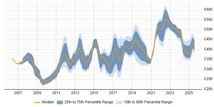 Contractor daily rate distribution trend for jobs in the UK excluding London citing Payment Gateway Contractor daily rate distribution trend for jobs in the UK excluding London citing Payment Gateway
