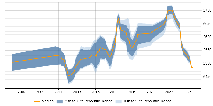 Contractor daily rate distribution trend for Payments Architect job vacancies in the UK excluding London