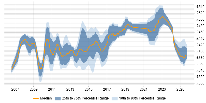 Contractor daily rate distribution trend for Payments Business Analyst job vacancies in the UK excluding London Contractor daily rate distribution trend for Payments Business Analyst job vacancies in the UK excluding London
