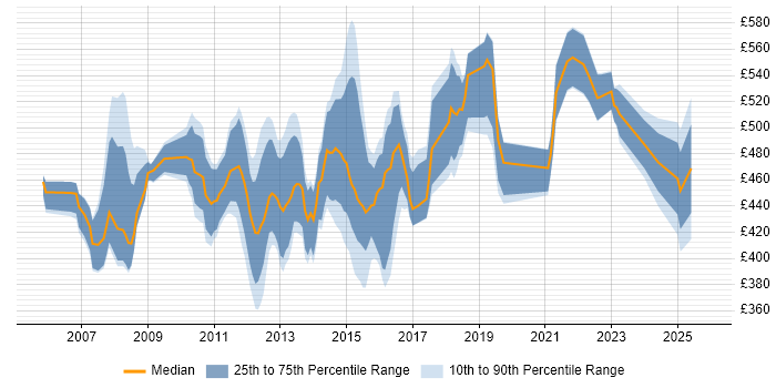 Contractor daily rate distribution trend for Payments Project Manager job vacancies in the UK excluding London