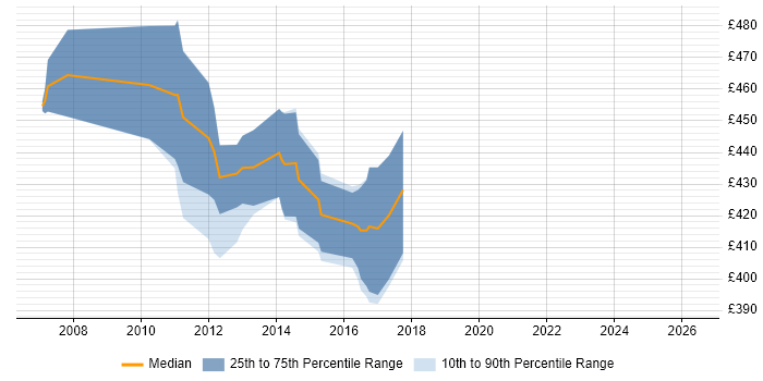 Contractor daily rate distribution trend for Payments Test Manager job vacancies in the UK excluding London