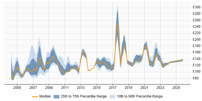 Contractor daily rate distribution trend for PC Engineer job vacancies in the UK excluding London