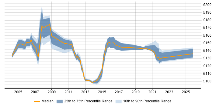 Contractor daily rate distribution trend for PC Support Engineer job vacancies in the UK excluding London